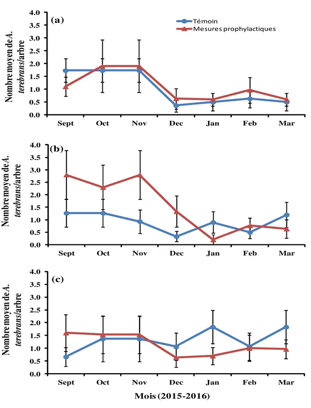 Figure 4: Evolution temporelle de la ‘densité antérieure’ de A. terebrans dans les anacarderaies sur le site de : (a)  N’dali ; (b) Parakou et (c) Tchaourou