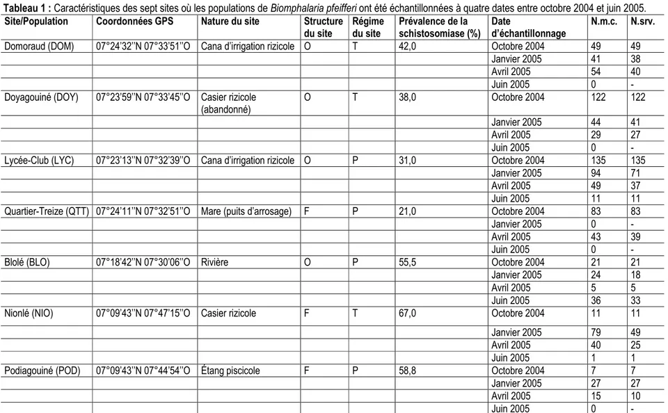 Tableau 1 : Caractéristiques des sept sites où les populations de Biomphalaria pfeifferi ont été échantillonnées à quatre dates entre octobre 2004 et juin 2005
