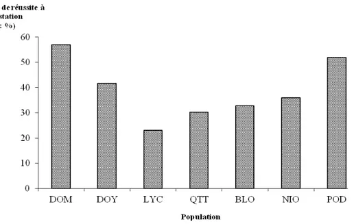 Figure  1 :  Variation  spatiale  du  taux  réussite  à  l’infestation  (TRI)  moyen  dans  les  populations  de  Biomphalaria  pfeifferi