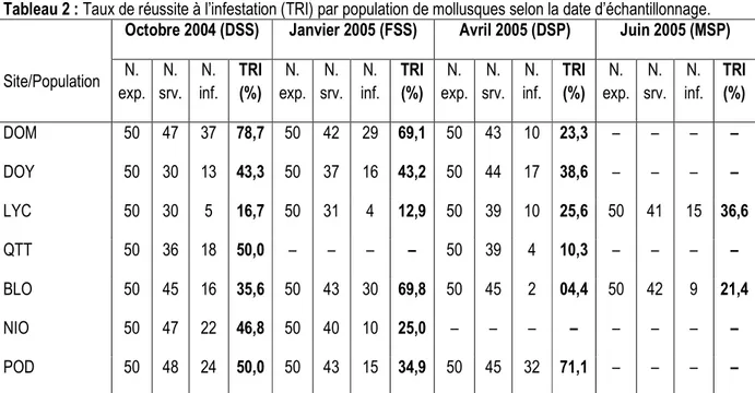 Tableau 2 : Taux de réussite à l’infestation (TRI) par population de mollusques selon la date d’échantillonnage