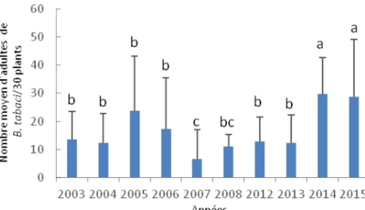 Figure 4 : Variations annuelles du NMI de B. tabaci de 2003 à 2015 