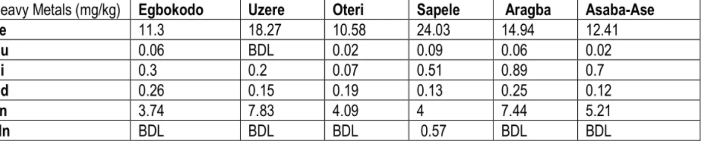 Table 4 shows the bio concentration of the heavy metals  in the studied rivers. While the metal levels in the fresh  fish  samples  and  dry-ready  to  eat  samples  from  the 