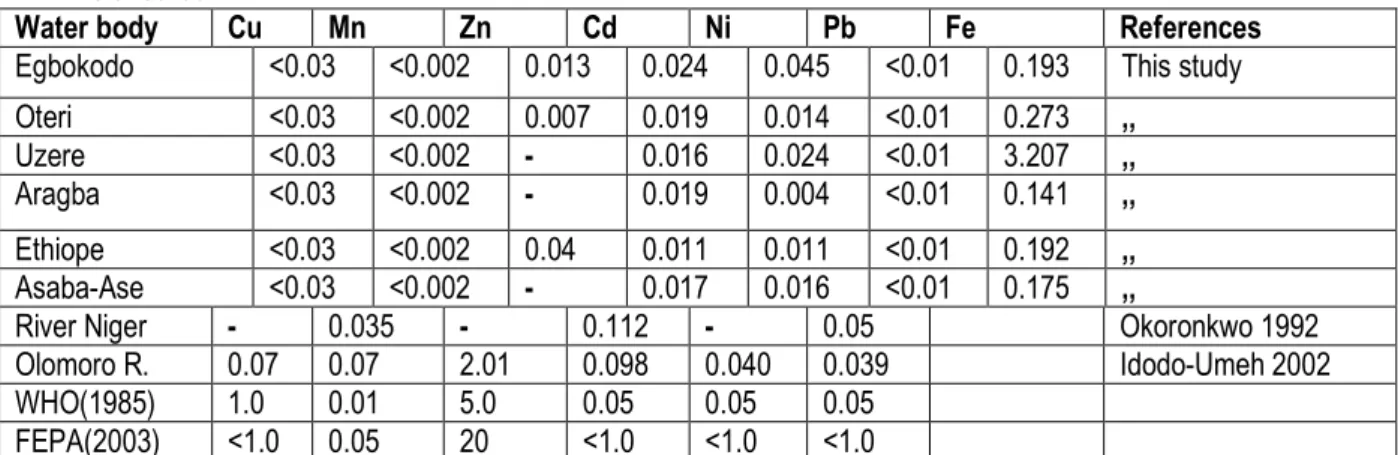 Table 4:  Bio concentration Factor of Different Heavy Metals. 