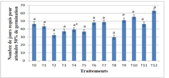 Figure 4 : Nombre de jours requis de chaque traitement pour atteindre 50% de germination  Pourcentage  de  germination  de  7  à  84  jours  après 