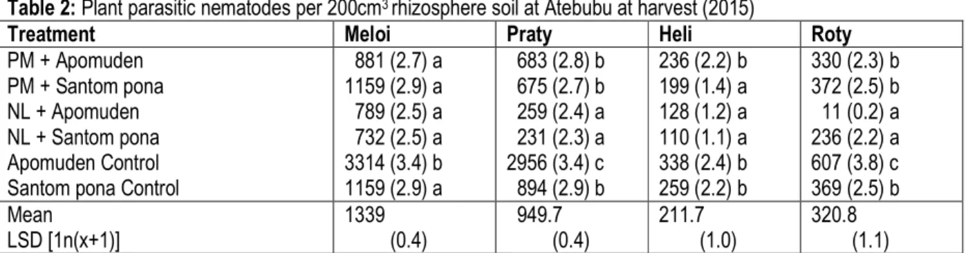 Table 2: Plant parasitic nematodes per 200cm 3  rhizosphere soil at Atebubu at harvest (2015) 