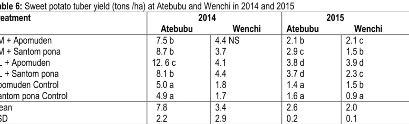 Table 6: Sweet potato tuber yield (tons /ha) at Atebubu and Wenchi in 2014 and 2015 