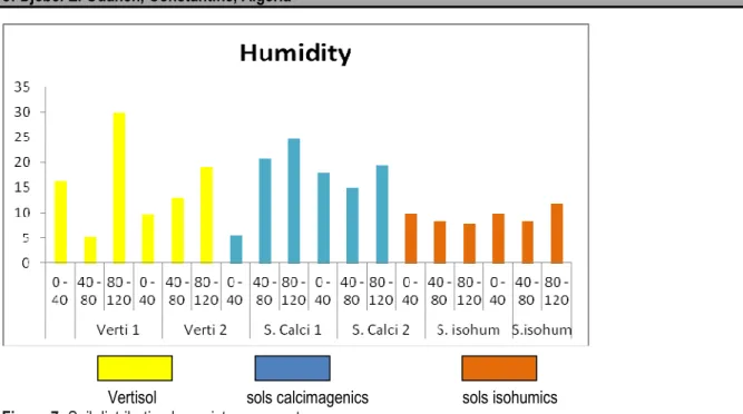 Figure 7: Soil distribution by moisture percentage  Total  nitrogen  and  phosphorus :  Aside  from  vertisol  (2) and calcimagnesic soil (1), nitrogen levels in vertisol  (1),  calcimagnesic  soil  (2)  and  isohumic  soils  are  relatively large in surfa