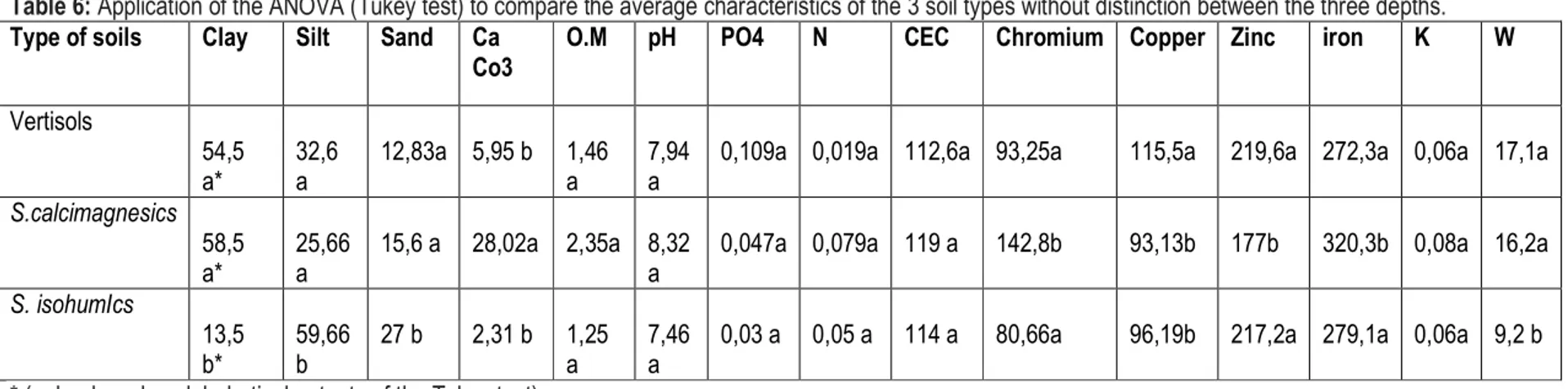 Table 6: Application of the ANOVA (Tukey test) to compare the average characteristics of the 3 soil types without distinction between the three depths