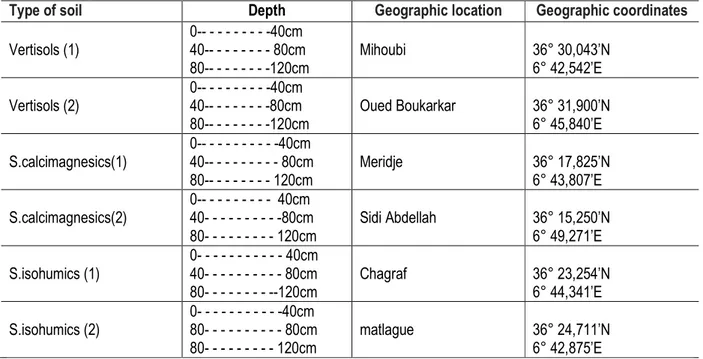 Table 1: Geographical situations and colours of the studied soils 