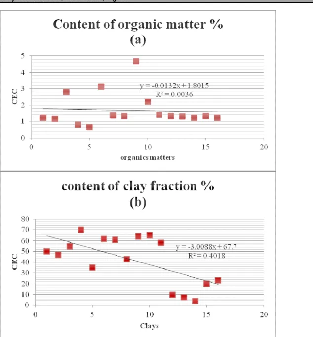Figure 6: Relationship between organic matter content and CEC (a) and between clay content and CEC (b)