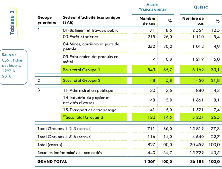 Tableau 3 Source :  CSST, Fichier  des lésions,  1997 à  2010  A BITIBI -T ÉMISCAMINGUE Q UÉBECGroupe prioritaire 