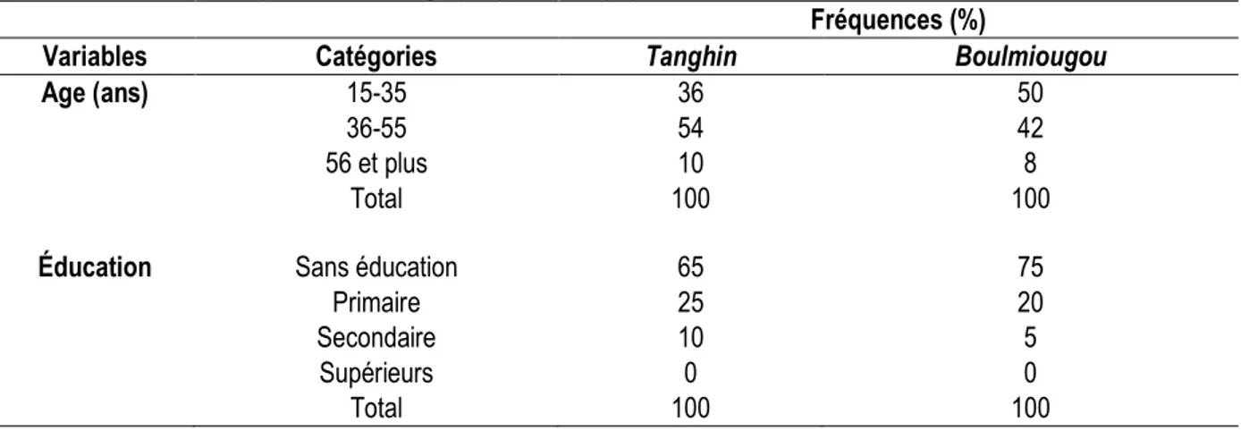 Tableau 1 : Caractéristiques sociodémographiques de la population étudiée 