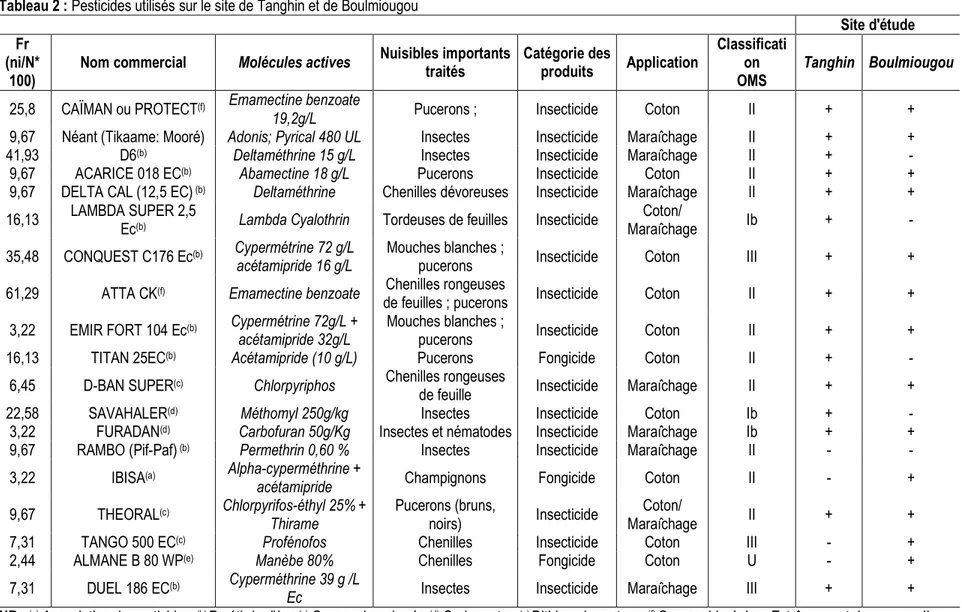 Tableau 2 : Pesticides utilisés sur le site de Tanghin et de Boulmiougou 