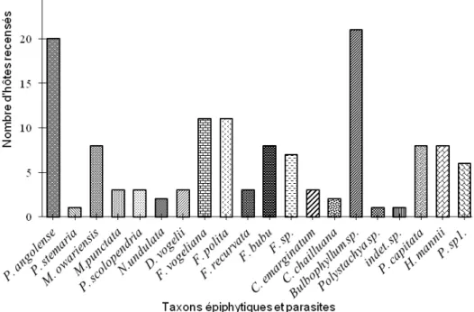 Figure 4. Nombre de phorophytes colonisés par chaque taxon  Distribution spatiale des taxons : Cette analyse relève  la présence remarquable des épiphytes et des parasites  dans les forêts du parc zoologique, de la Cité scientifique  et des zones avoisinan