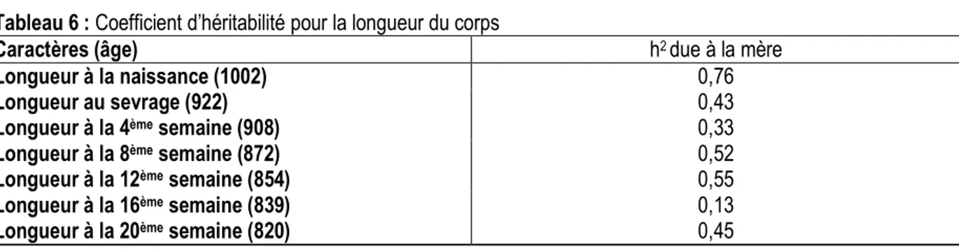 Tableau 6 : Coefficient d’héritabilité pour la longueur du corps 