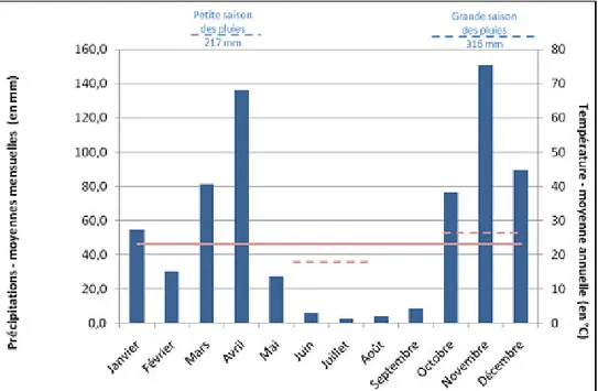 Figure 1 : Précipitations moyennes mensuelles (Service météo Binza Ozone, 2011) 