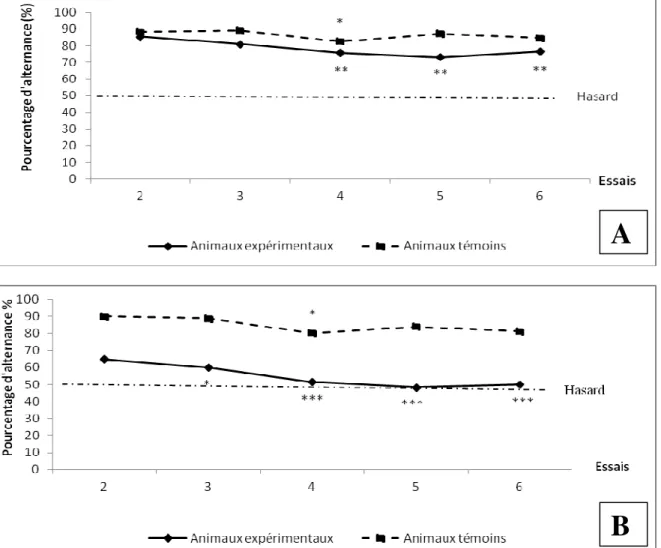 Figure  2 :  évolution  des  taux  d’alternances  spontanées  sérielles  des  témoins  et  des  animaux  alcoolisés  au  koutoukou durant 3 mois (A) et durant 6 mois (B)