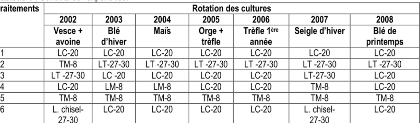 Tableau 1 : Schéma de l’expérience. 