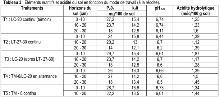 Tableau 3 : Éléments nutritifs et acidité du sol en fonction du mode de travail (à la récolte)