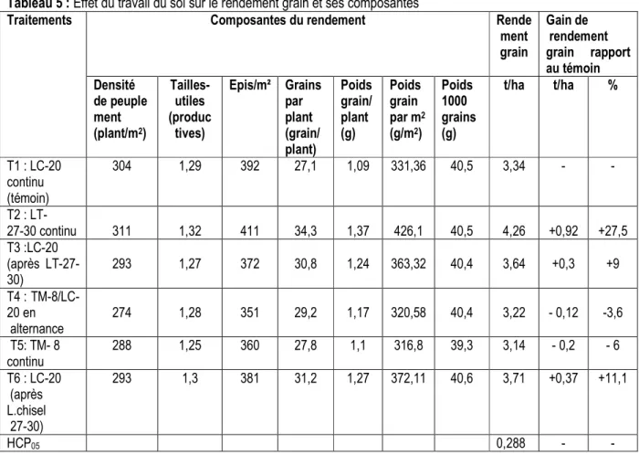 Tableau 5 : Effet du travail du sol sur le rendement grain et ses composantes 