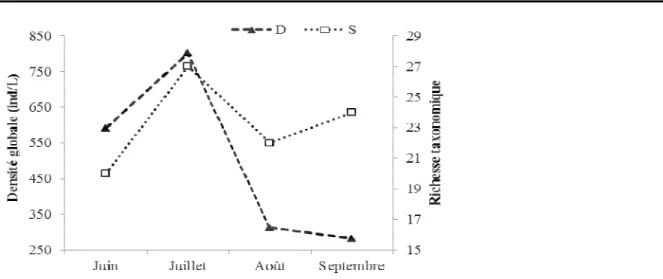 Figure 4: Variations temporelles de la richesse taxinomique et de la densité du zooplancton durant l’étude