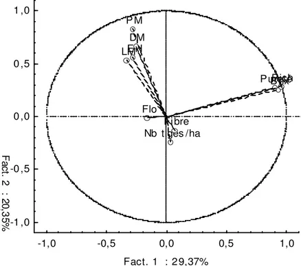 Figure 1  : Corrélation entre les caractères agro-technologiques étudiés selon l’Analyse en Composantes Principales  (Voir  tableau 1 pour la signification des codes des caractères utilisés) 