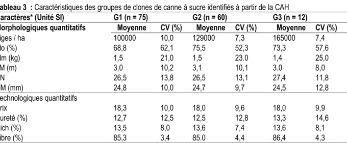 Tableau 3  : Caractéristiques des groupes de clones de canne à sucre identifiés à partir de la CAH 