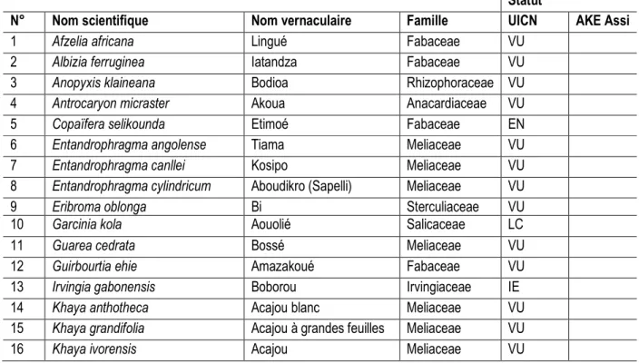Tableau 1 : Liste des espèces à statut particulier de la forêt classée de la Besso 