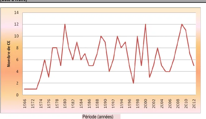 Figure 5 : Évolution du nombre des Chefs Exploitants dans la forêt classée de la Besso de 1966 à 2012 :  Légende : CE : Chefs Exploitants 