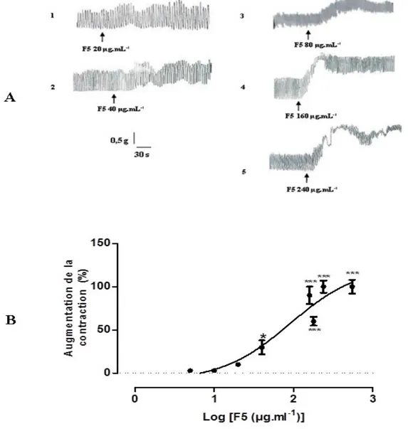 Figure 3 : Effet dose réponse de la fraction F5 sur l’activité contractile du duodénum de lapin 