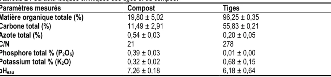Tableau 2 : Caractéristiques chimiques des tiges et du compost 