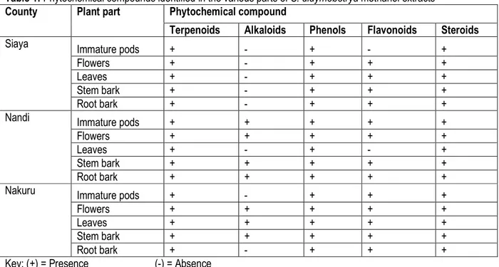 Table 1: Phytochemical compounds identified in the various parts of S. didymobotrya methanol extracts 