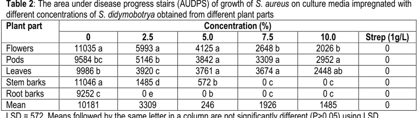 Table 2: The area under disease progress stairs (AUDPS) of growth of S. aureus on culture media impregnated with  different concentrations of S