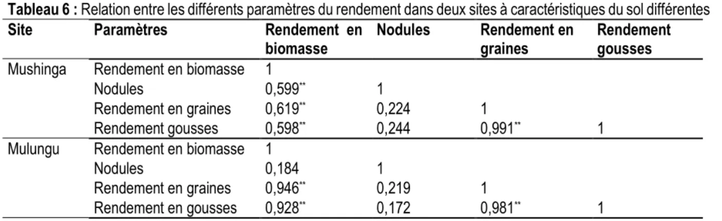 Tableau 6 : Relation entre les différents paramètres du rendement dans deux sites à caractéristiques du sol différentes 
