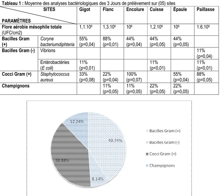 Tableau 1 : Moyenne des analyses bactériologiques des 3 Jours de prélèvement sur (05) sites                                      SITES 