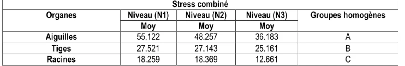 Tableau  10 :  Matrice  de  corrélation  des  principaux  paramètres  physiologiques  mesurés  dans  les  semis  de  pinus  pinea après l’application des différents niveaux de stress hydrique 