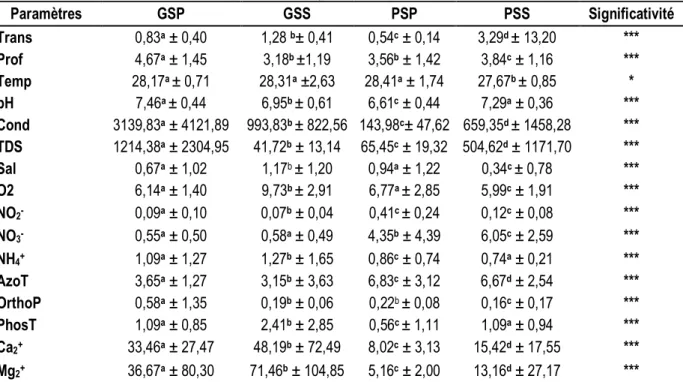 Tableau 3 : Variations saisonnières des paramètres physico-chimiques de la rivière Sô 
