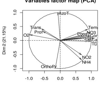 Figure 3 : Analyse en Composantes Principales réalisée à partir des paramètres physico-chimiques des stations