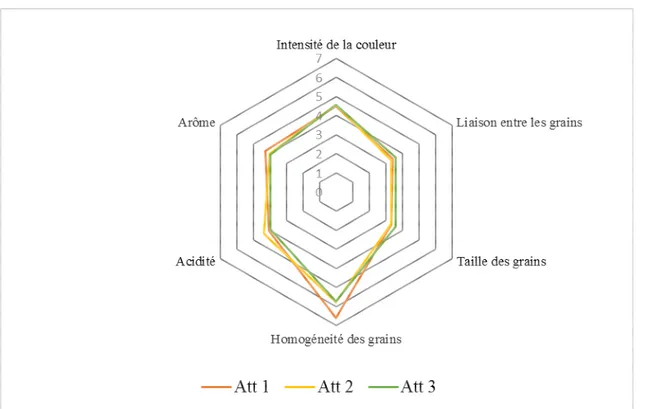 Figure 2 : Profil sensoriel de l’&#34;attoukpou&#34;  Atp : Échantillon d’&#34;attoukpou&#34;