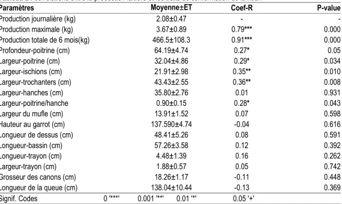 Tableau 2 : corrélations entre la production laitière et les traits de conformation de la kouri 