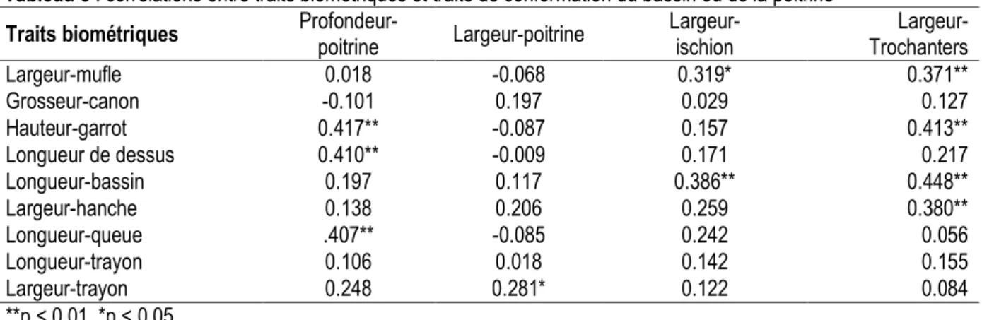 Tableau 3 : corrélations entre traits biométriques et traits de conformation du bassin ou de la poitrine   Traits biométriques  