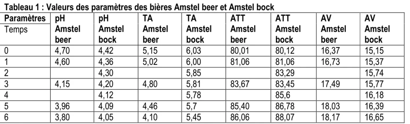 Tableau 1 : Valeurs des paramètres des bières Amstel beer et Amstel bock  Paramètres  pH  Amstel  beer  pH  Amstel bock  TA  Amstel beer  TA  Amstel bock  ATT  Amstel beer  ATT  Amstel bock  AV  Amstel beer  AV  Amstel bock Temps  0  4,70  4,42  5,15  6,03