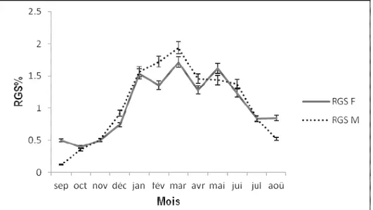 Figure 5 : Variation mensuelle du rapport gonado-somatique (RGS) chez E. bipinnulata issu de la pêche artisanale  maritime ivoirienne de septembre 2015 à août 2016 