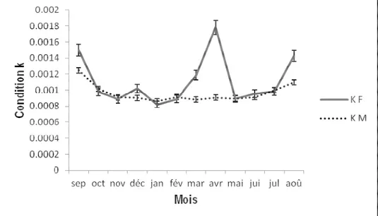 Figure 7 : Variation mensuelle du facteur de condition (K) E. bipinnulata issu de la pêche artisanale maritime ivoirienne  de septembre 2015 à août 2016 