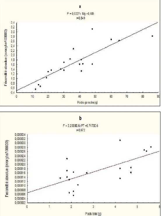 Figure 8 : Relations entre la fécondité absolue-poids de la gonade (a), et la fécondité absolue-poids total du poisson  (b)