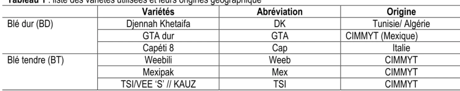 Tableau 1 : liste des variétés utilisées et leurs origines géographique 