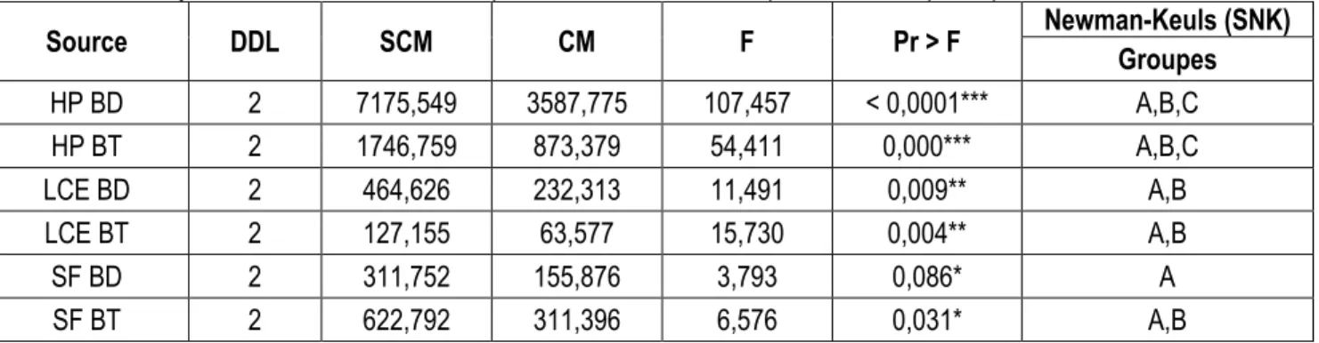 Tableau 4 : Analyse de variance au seuil 5 % pour les Caractères d’adaptation de chaque espèce