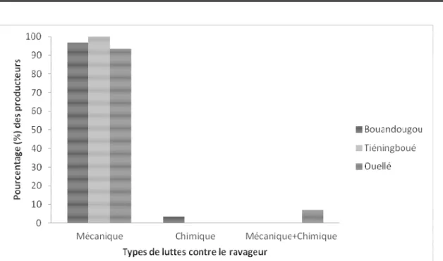 Figure 6 : Répartition des producteurs en fonction des types de luttes employées contre Analeptes trifasciata selon  les zones de production visitées 