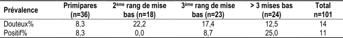 Tableau 4 : Prévalence des mammites par le CCS en fonction du rang de mise bas  Prévalence   Primipares 