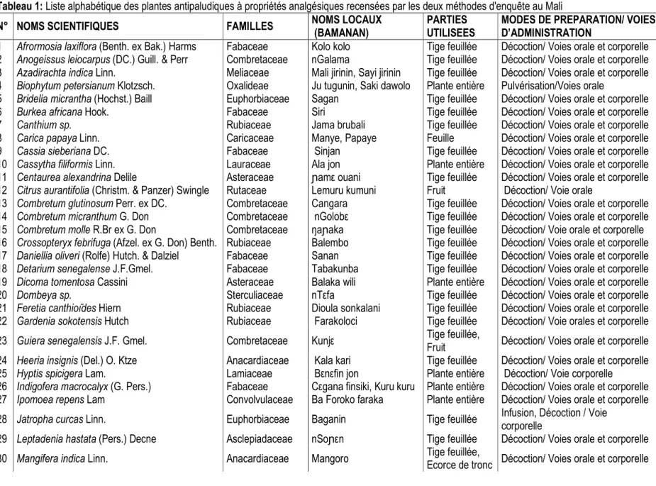 Tableau 1: Liste alphabétique des plantes antipaludiques à propriétés analgésiques recensées par les deux méthodes d'enquête au Mali 